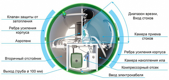 Автономная канализация Тополь 6